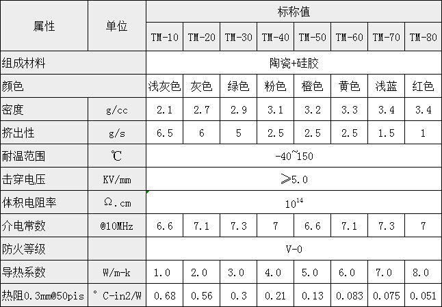 導(dǎo)熱泥參數(shù)