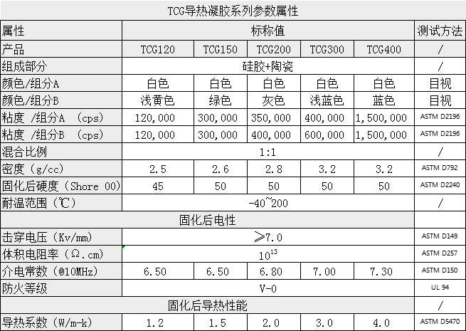 導(dǎo)熱凝膠參數(shù)